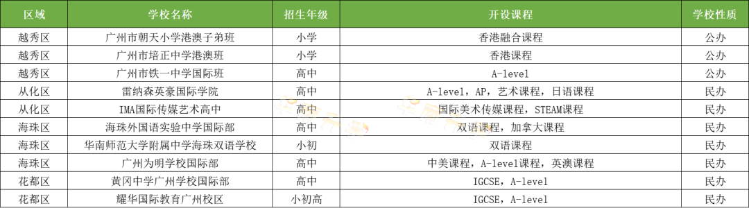 廣州越秀/從化/海珠/花都區(qū)國際化學校一覽