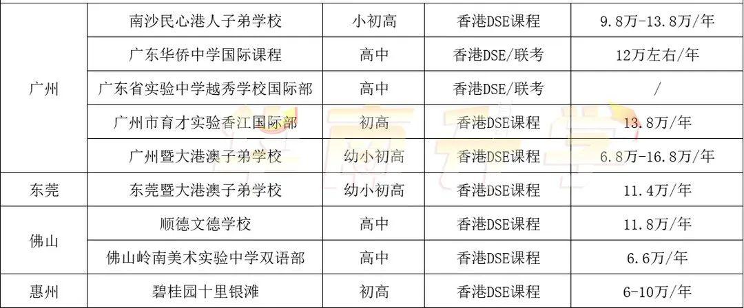 廣佛開設DSE課程學校