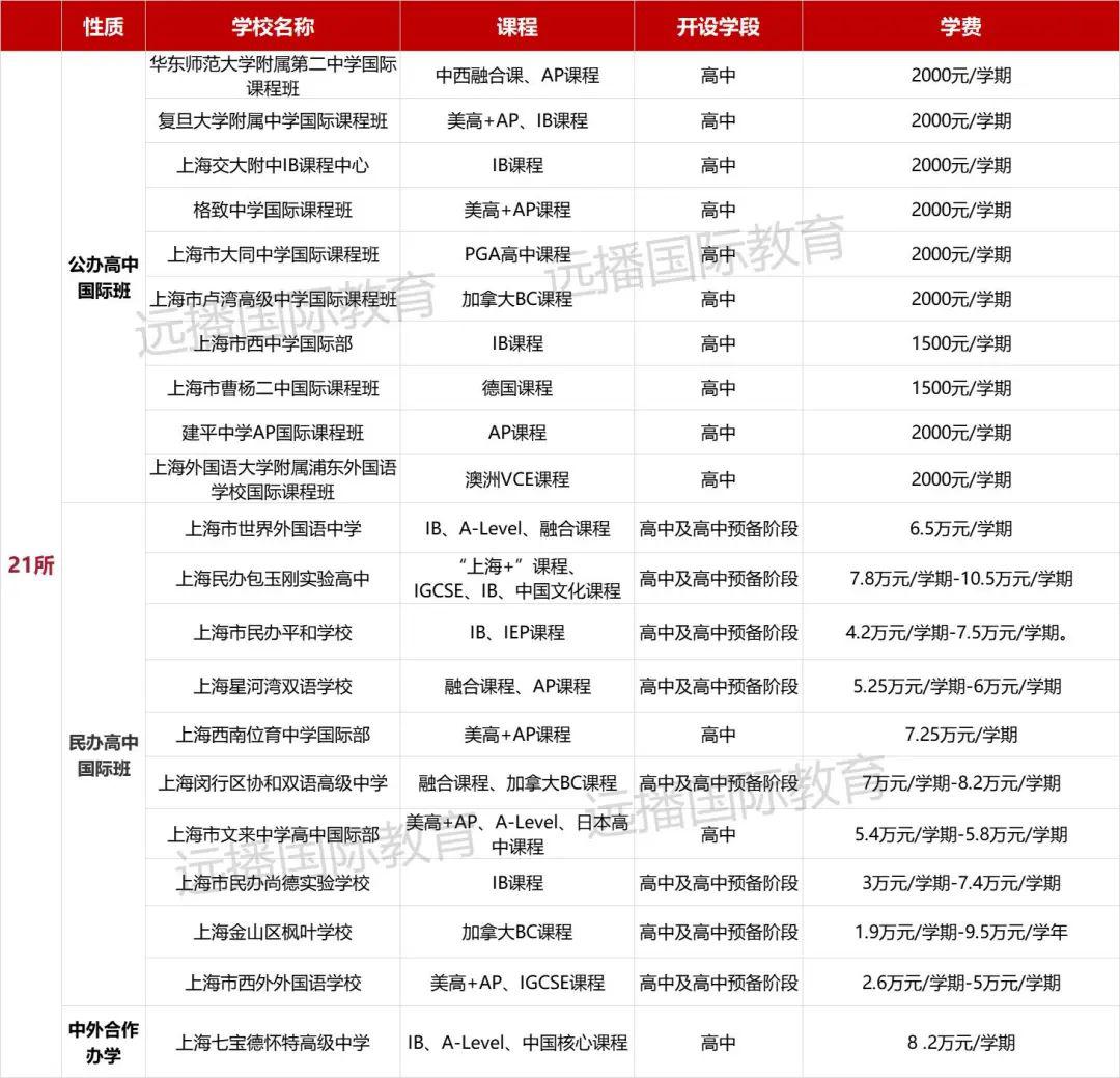 上海21所國際課程試點學校學費參考