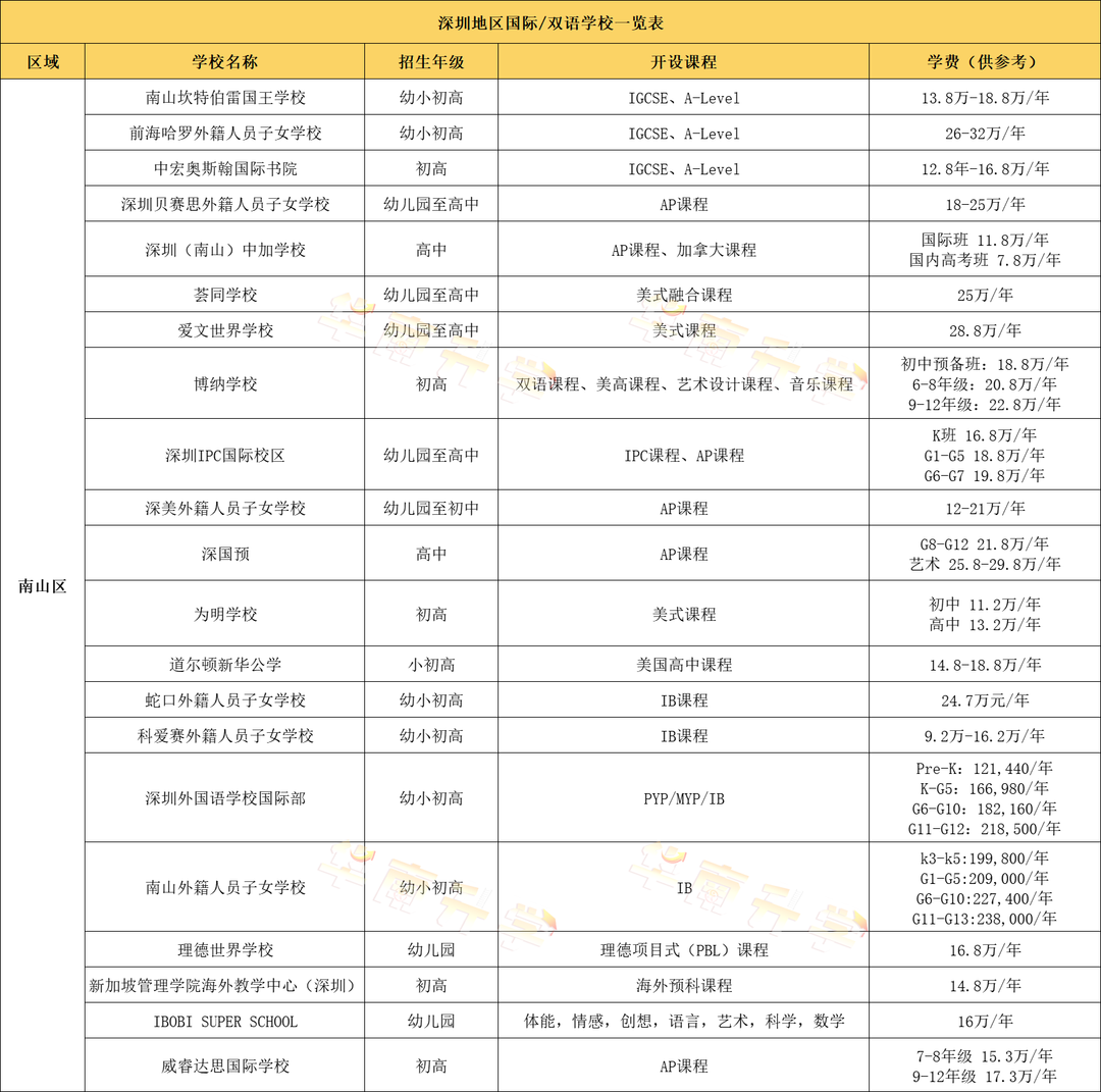 深圳南山區國際化學校學費匯總