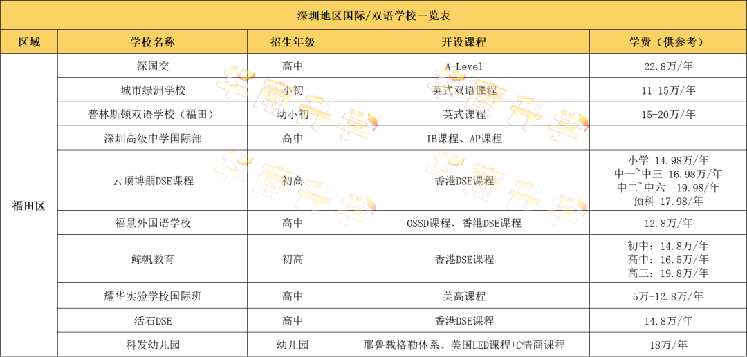 深圳福田區國際化學校學費匯總