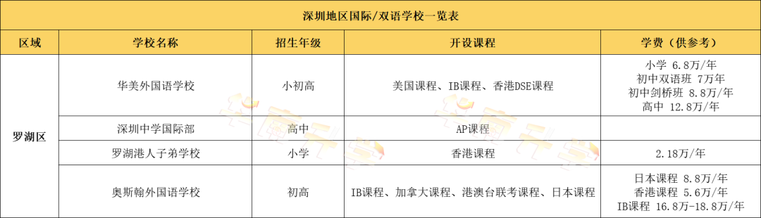 深圳羅湖區國際化學校學費匯總