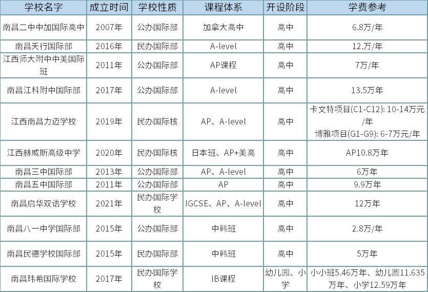 江西南昌國際化學(xué)校一覽表