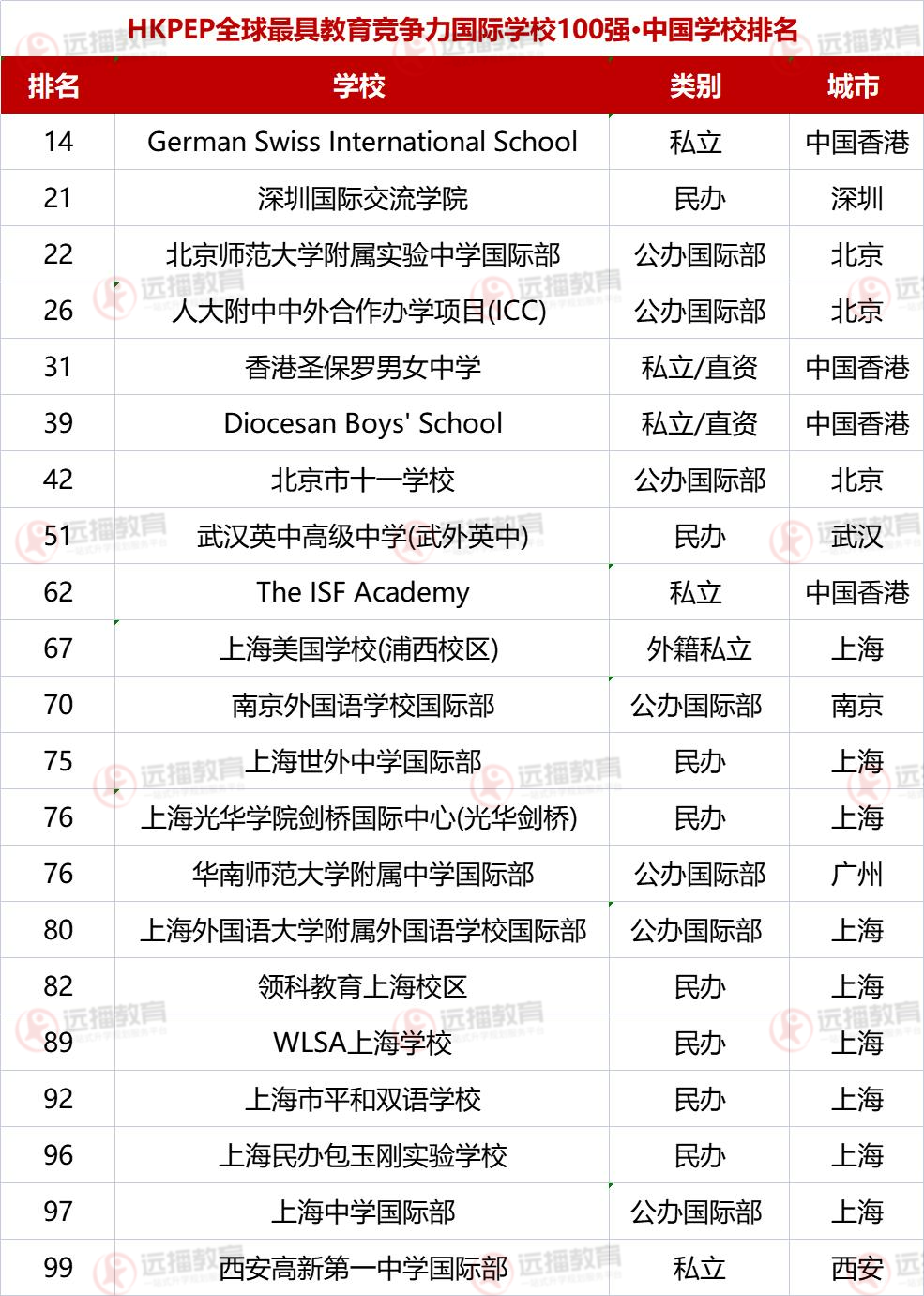 2023HKPEP年全球最具教育競爭力國際學校中國學校榜單