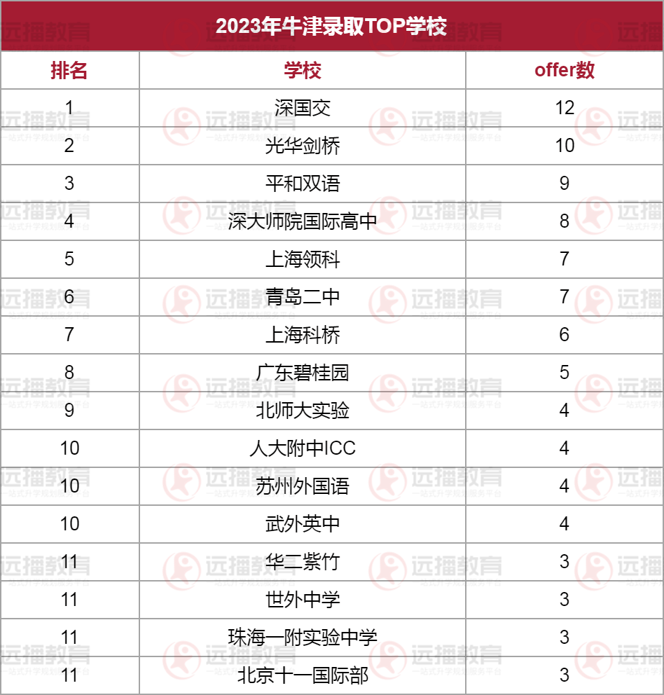 2023牛津預錄取top校