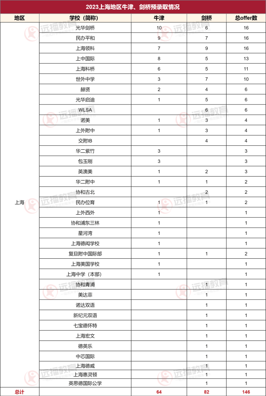 2023上海地區牛劍預錄取情況