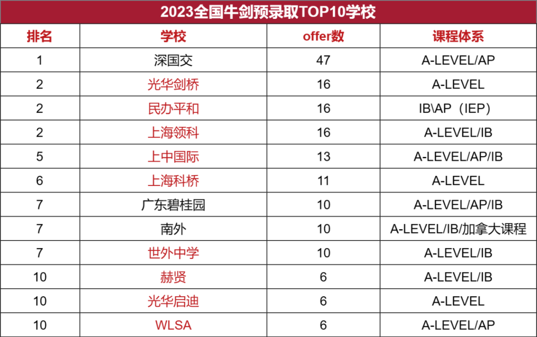 2023全國牛劍預錄取情況TOP10