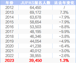 香港考評局的數據