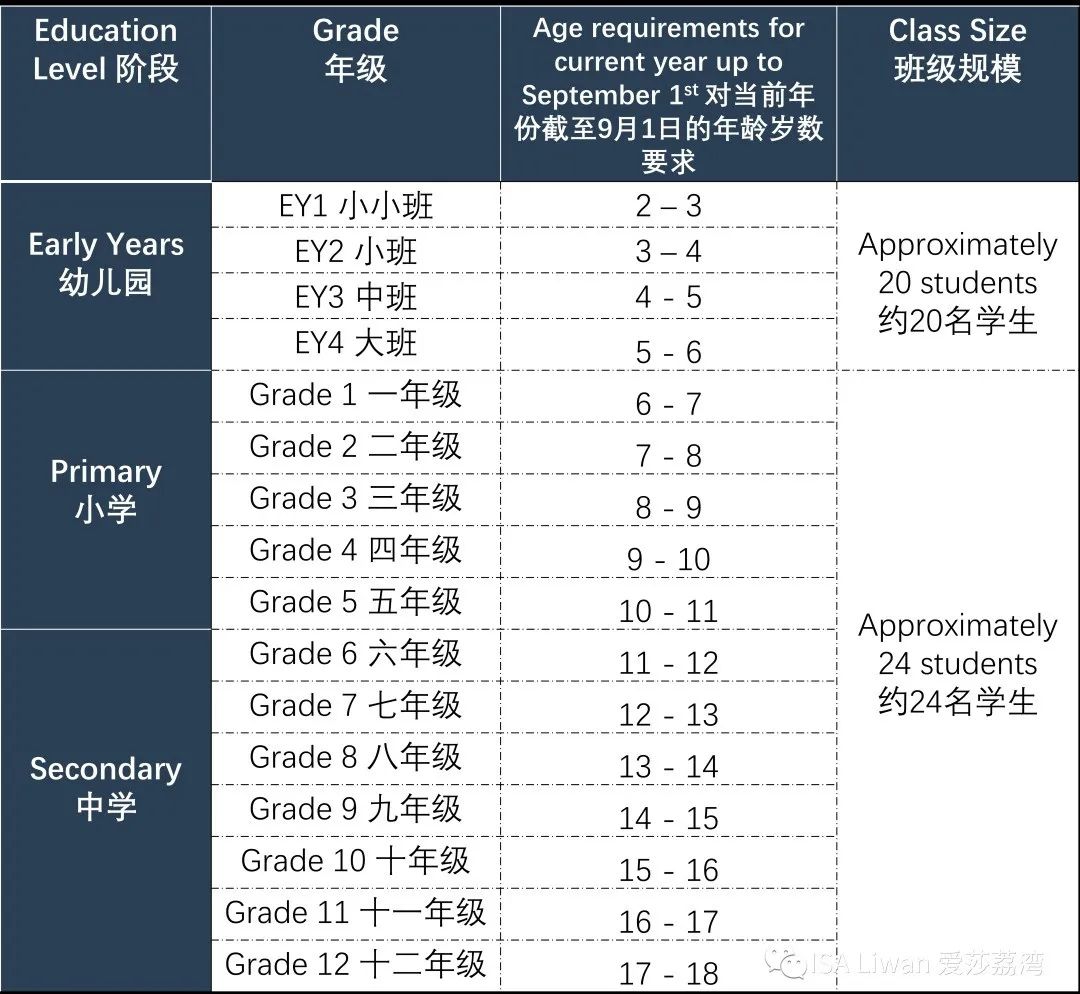 入學年級標準