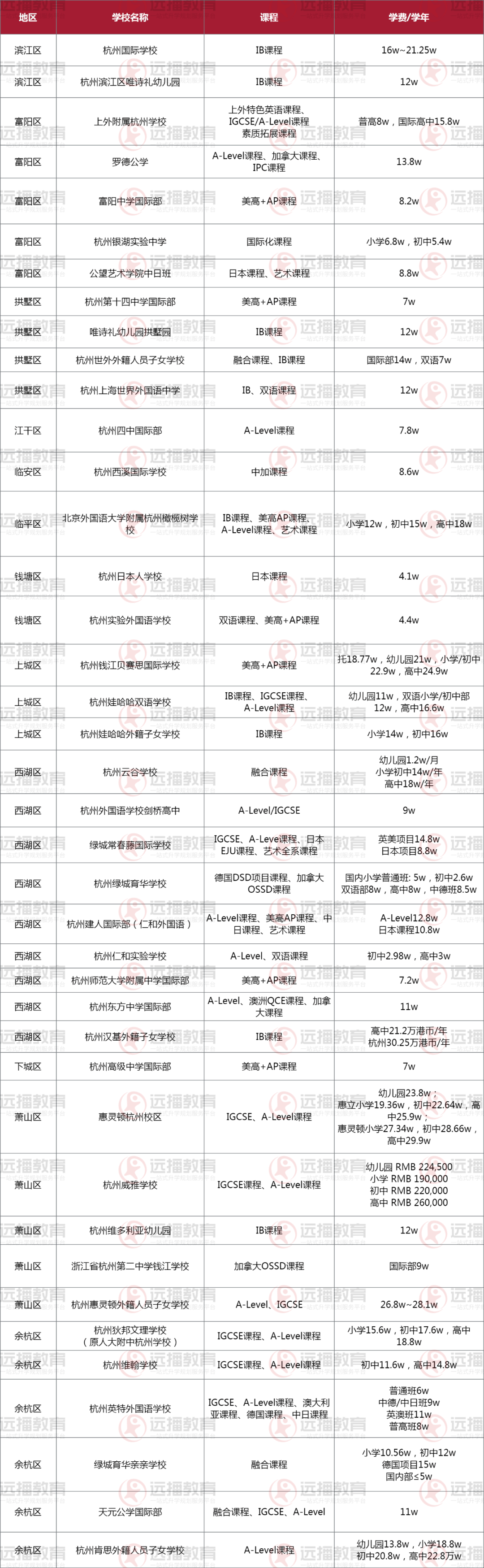 2023年杭州國際化學(xué)校學(xué)費匯總一覽表