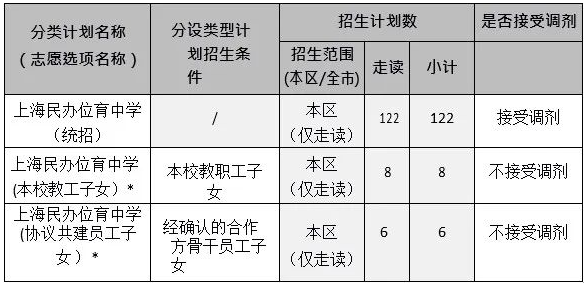 上海民辦位育中學(xué)初中2023年招生計(jì)劃