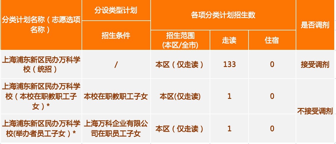 上海浦東新區民辦萬科學校小學2023招生計劃