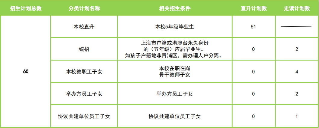 六年級(jí)招生計(jì)劃數(shù)和條件