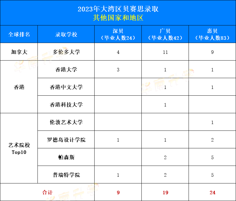 2023大灣區(qū)貝賽思錄取：其他方向