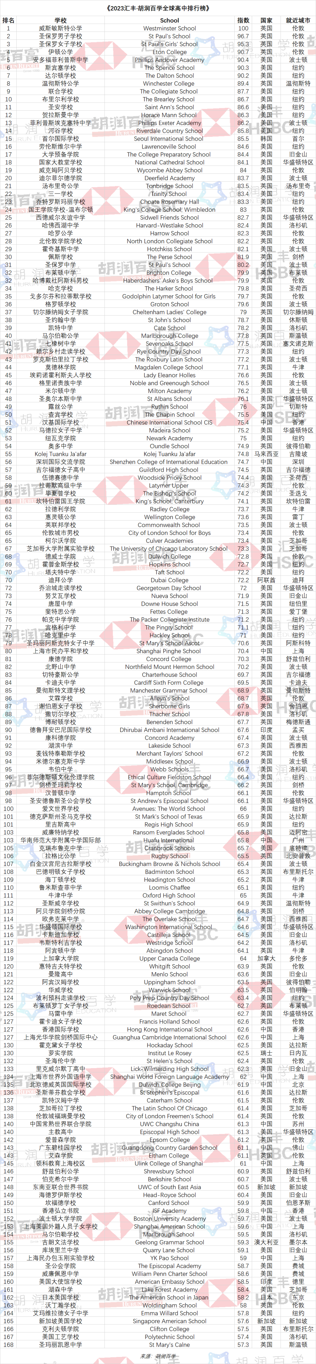 2023匯豐·胡潤百學全球高中排行榜完整榜單