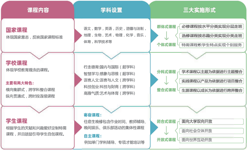 課程設置