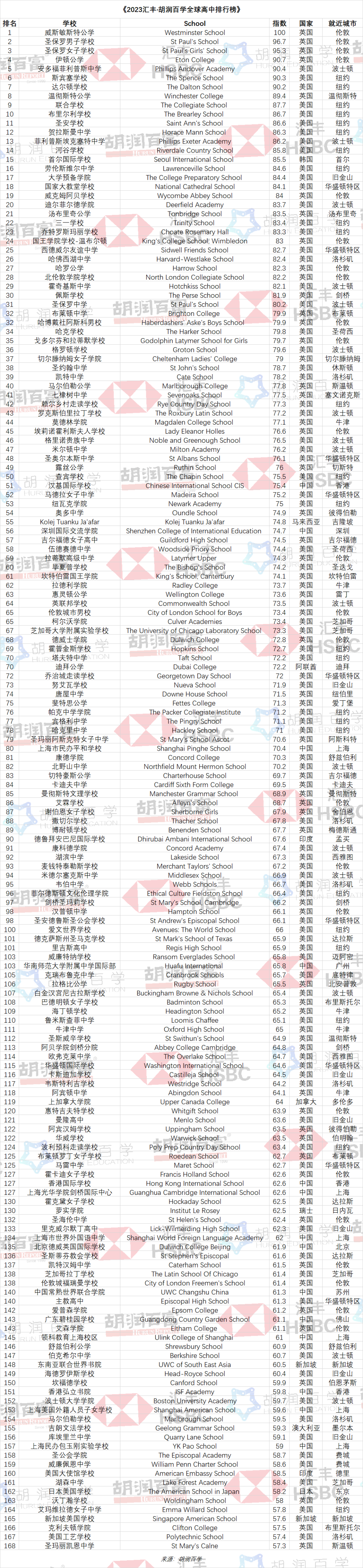 2023匯豐·胡潤(rùn)百學(xué)全球高中排行榜