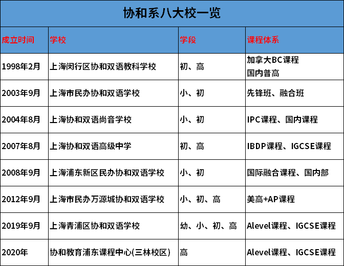 協和系上海八大校