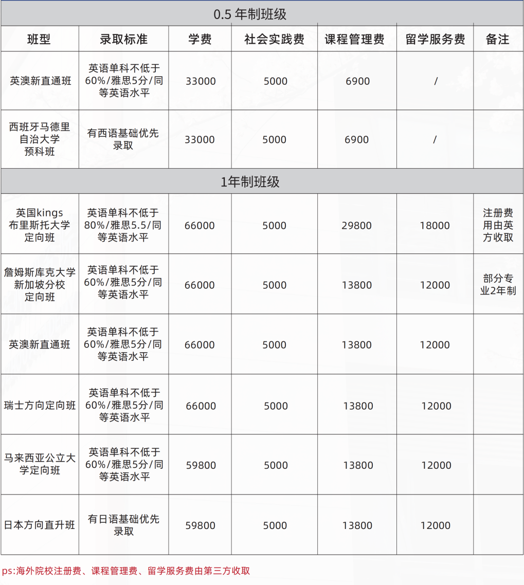 西安交通大學蘇州研究院國際本碩預科中心2023年收費參考