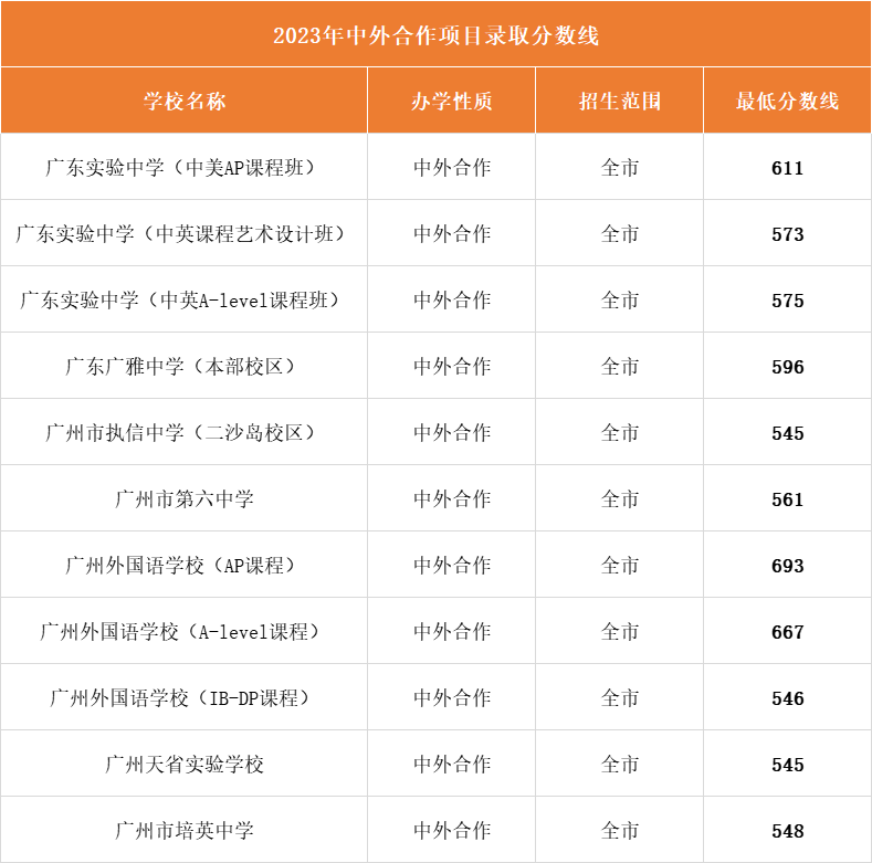 廣州11所學(xué)校中外合作辦學(xué)項(xiàng)目納入2023年中招