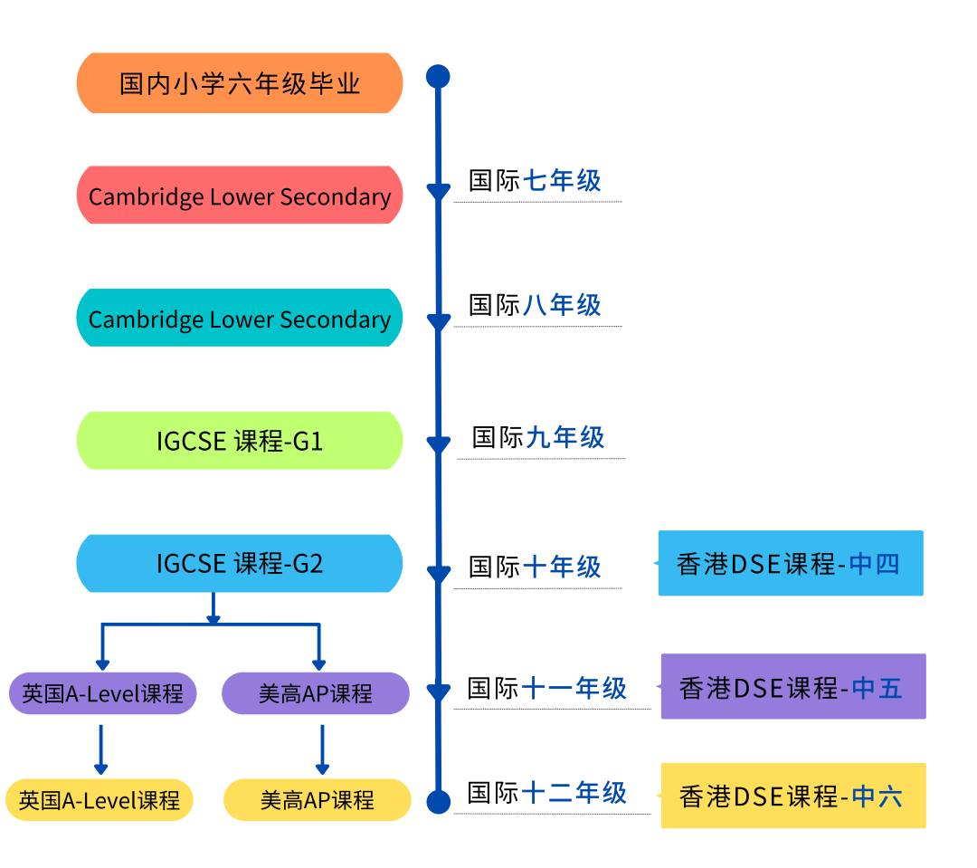 深圳漢開(kāi)中宏國(guó)際書(shū)院A-LEVEL和DSE兩大課程體系