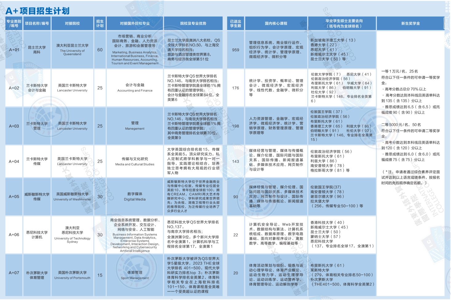 廣東外語外貿大學國際學院“2+2”國際本科A+項目招生