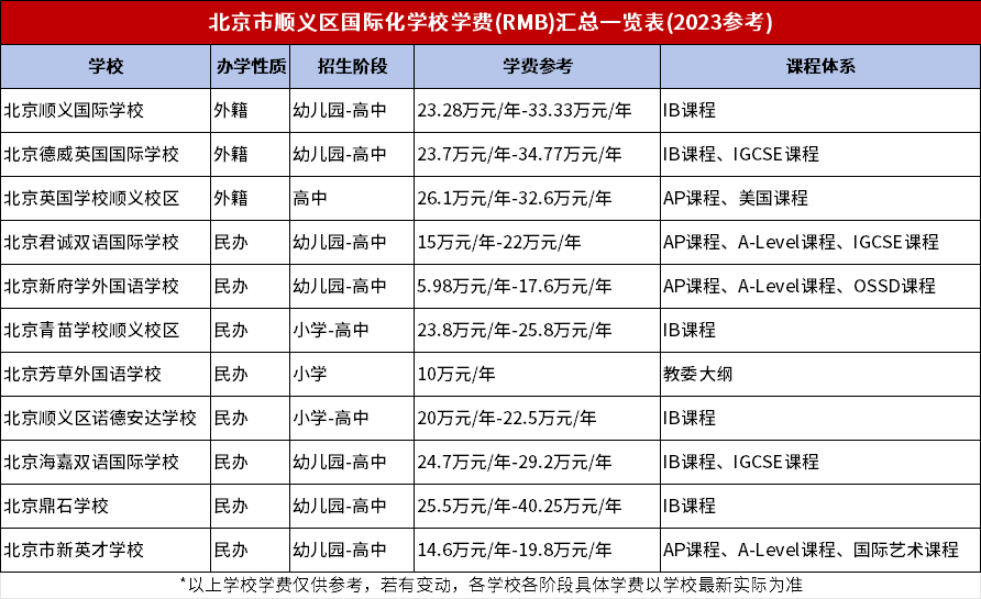 2023-2024學年北京順義區國際化學校學費匯總一覽表