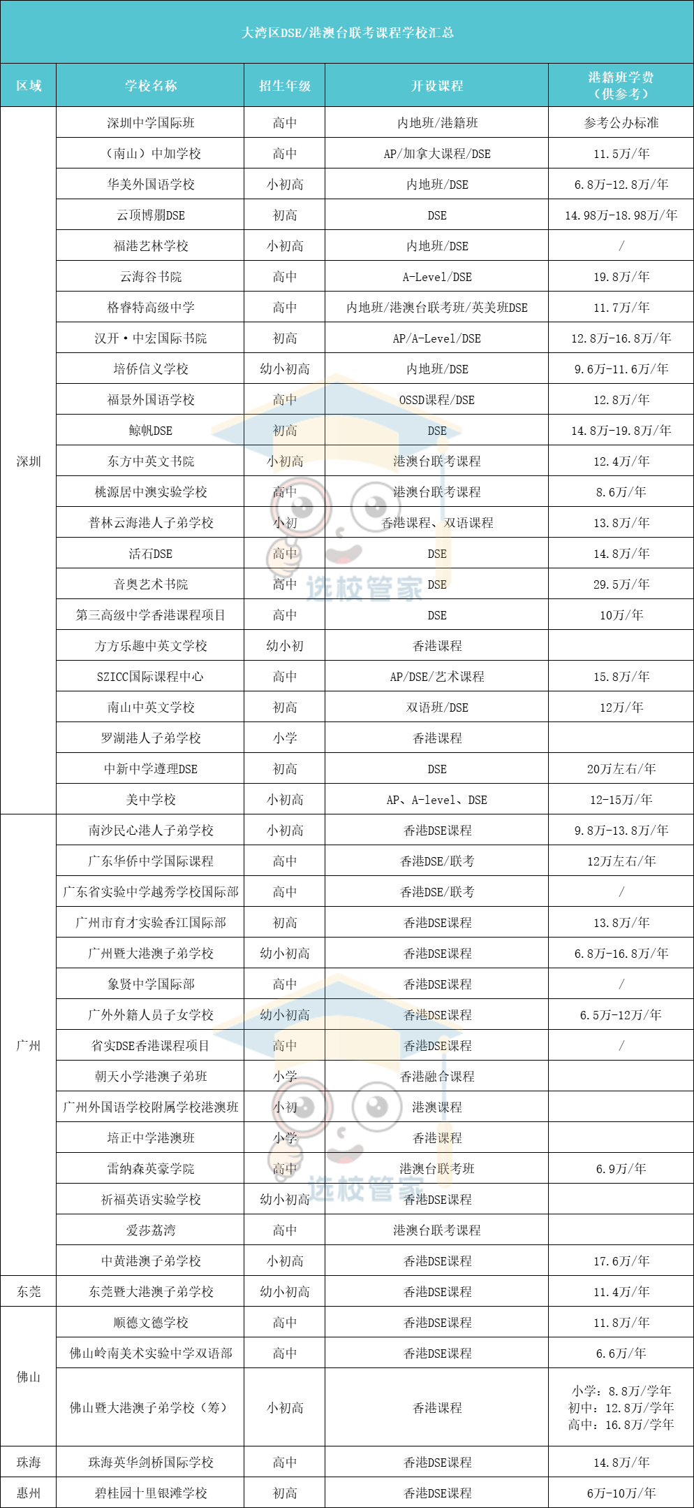 大灣區(qū)(廣深佛地區(qū))香港DSE課程學校盤點匯總