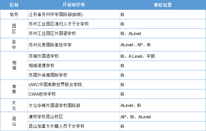 蘇州開設(shè)IB課程的國際學校大盤點