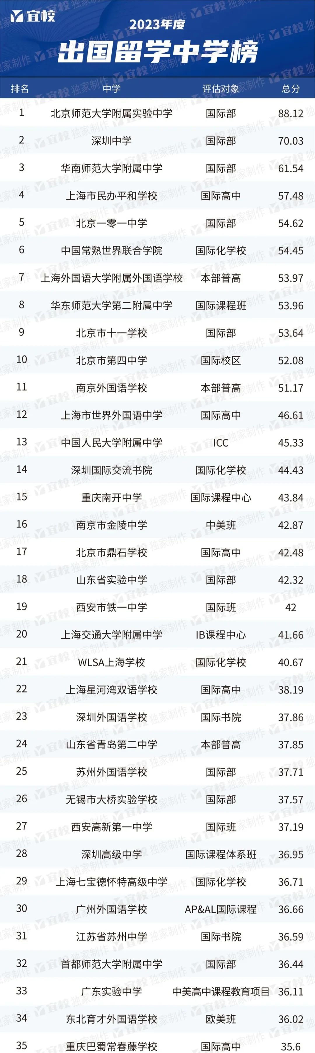 2023出國留學(xué)最強(qiáng)中學(xué)TOP100