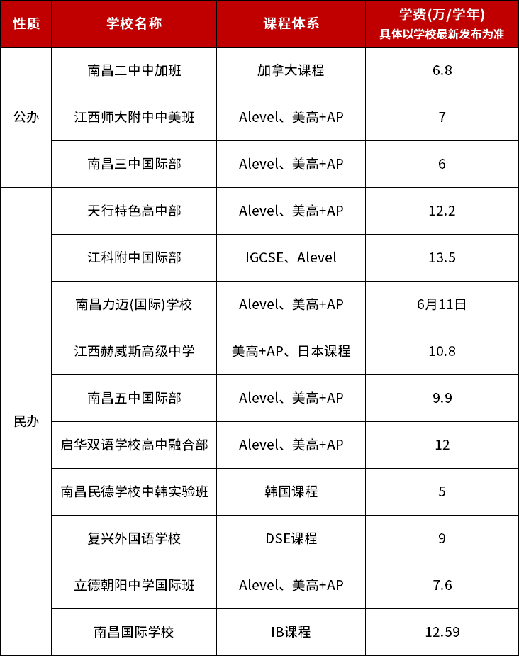 南昌國(guó)際化學(xué)校匯總一覽