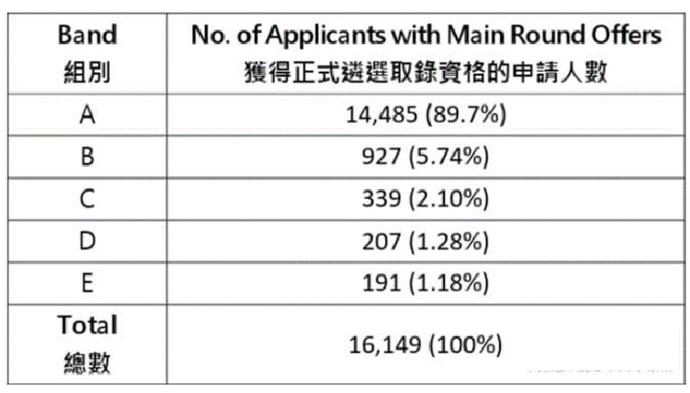 2023年香港的大學聯(lián)招錄取情況