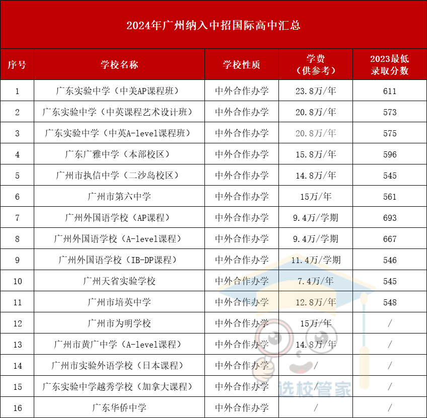 廣州這些國際高中進中招