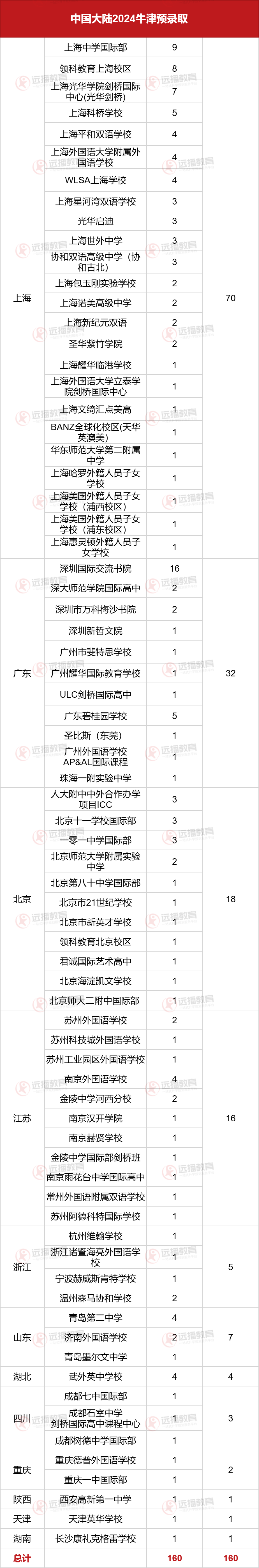 2024牛津中國大陸預錄取統(tǒng)計