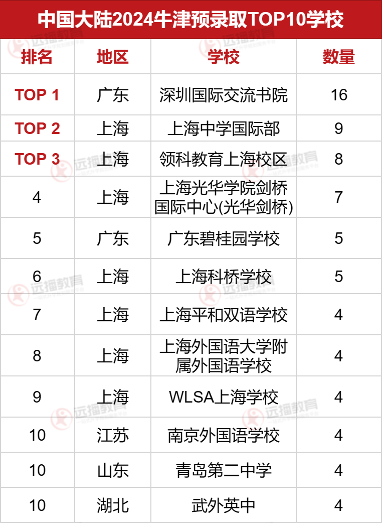 2024牛津預錄取offer國內(nèi)TOP10學校