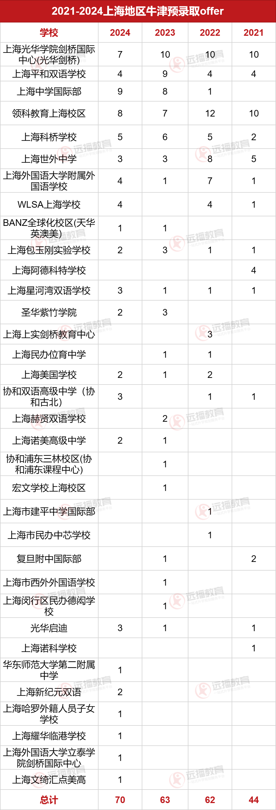 上海地區(qū)牛津預錄取offer四年紀錄