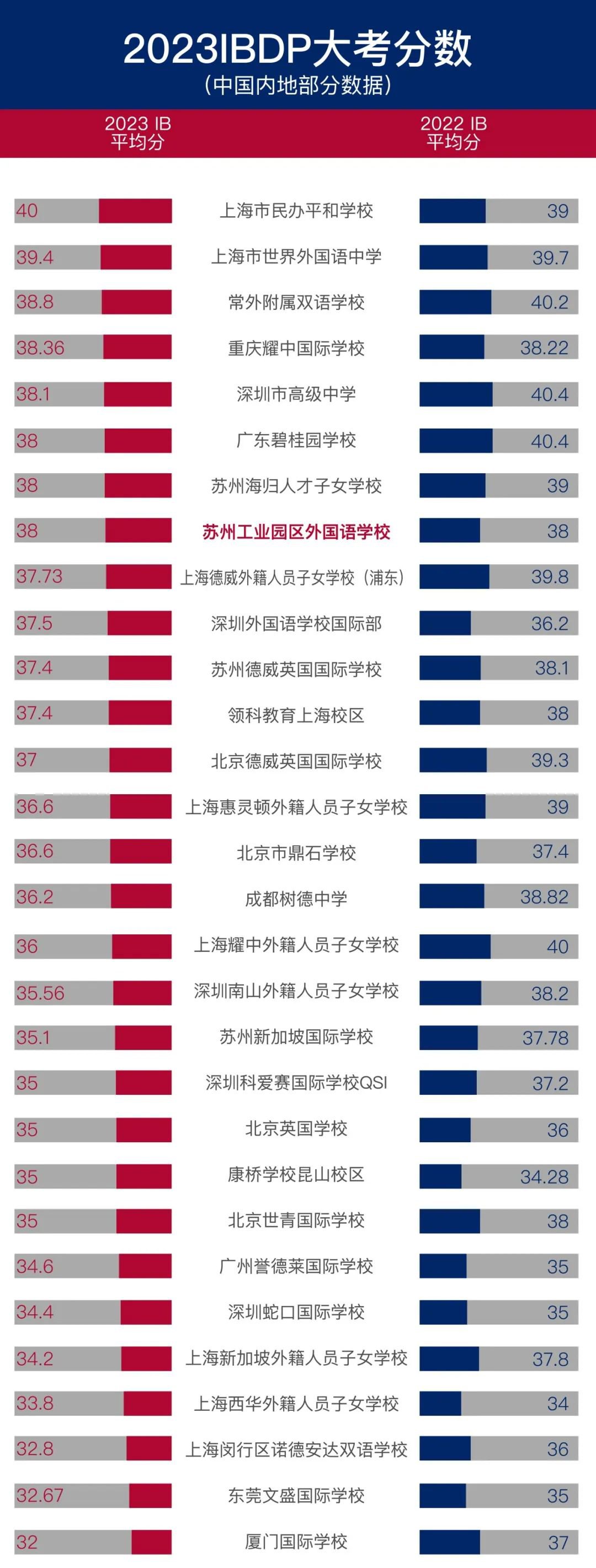 中國有哪些IB學(xué)術(shù)牛校?