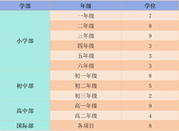 重慶為名學校招生年級