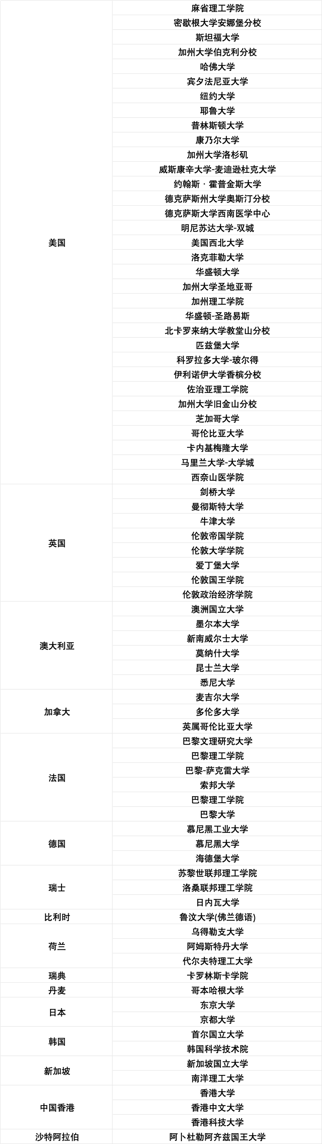 更新后落戶系統內前50大學名單