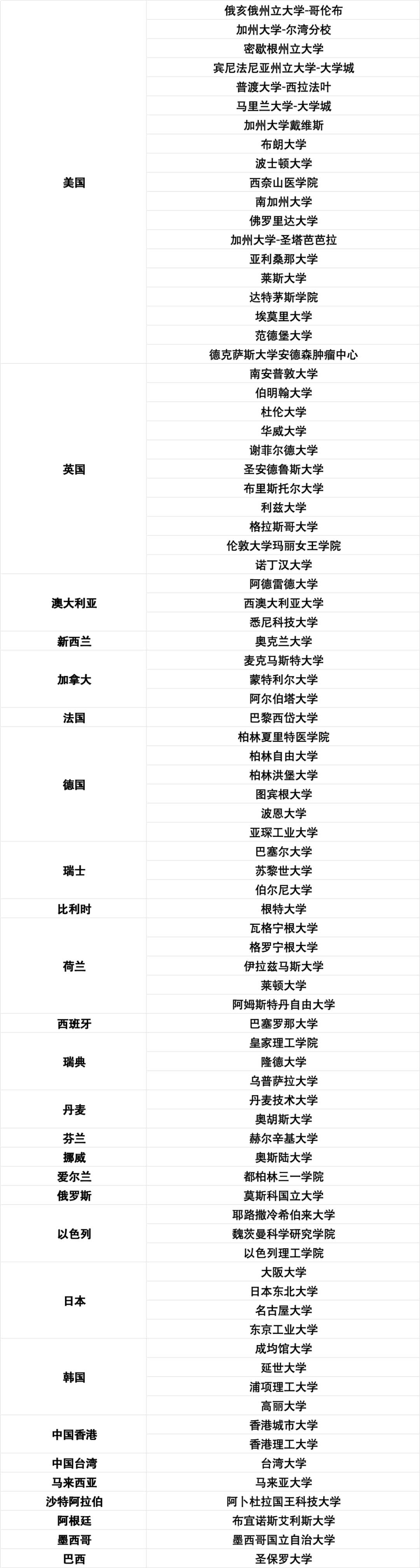 落戶系統內前51-100大學名單