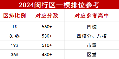 2024閔行區(qū)一模數(shù)據(jù)參考