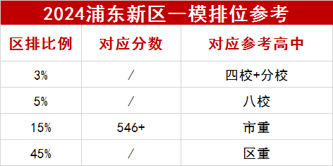 2024浦東區(qū)一模數(shù)據(jù)參考