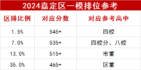 2024嘉定區(qū)一模數(shù)據(jù)參考