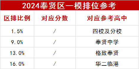 2024奉賢區(qū)一模數(shù)據(jù)參考