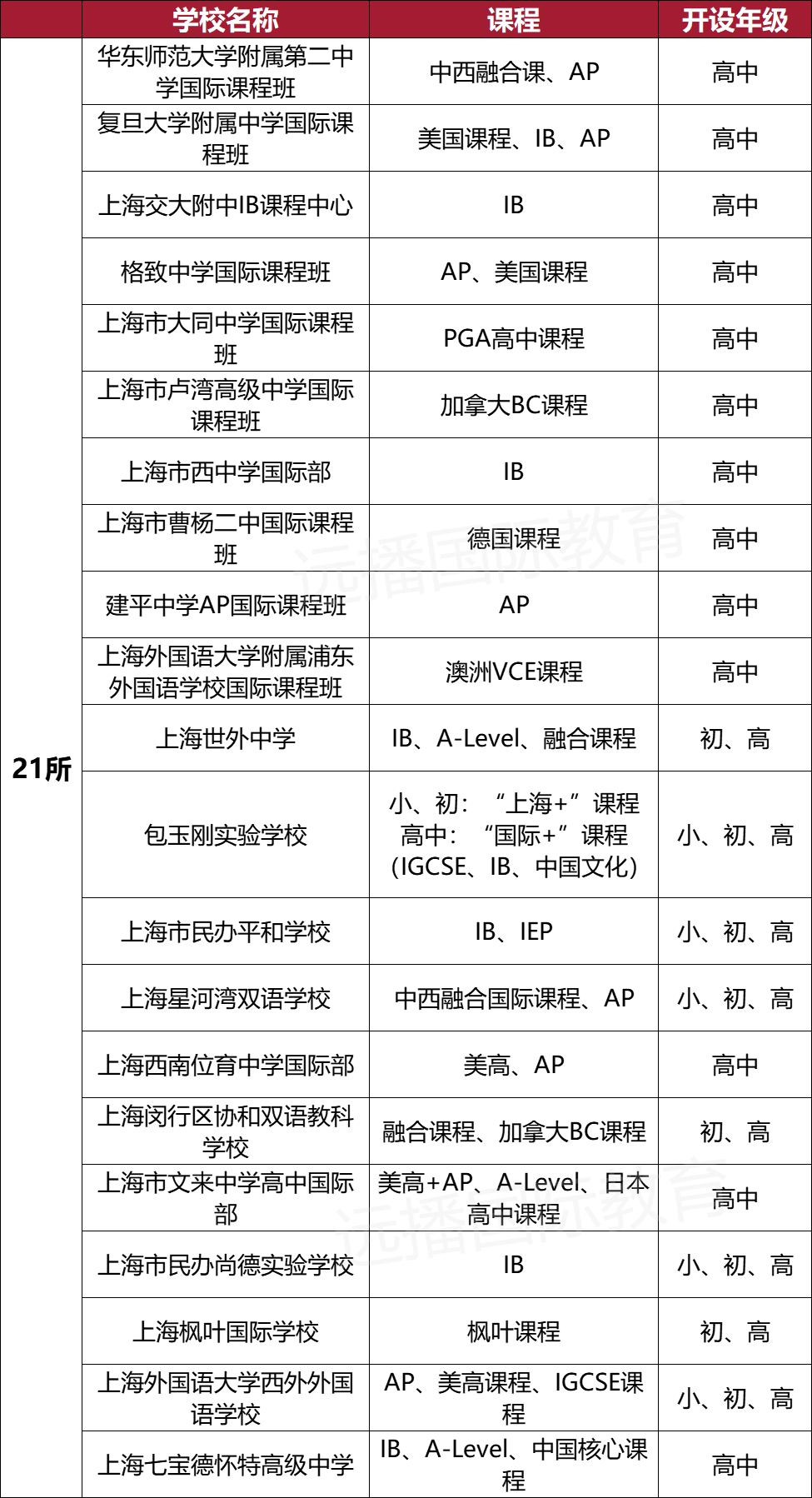 滬上“21所”課程、學段