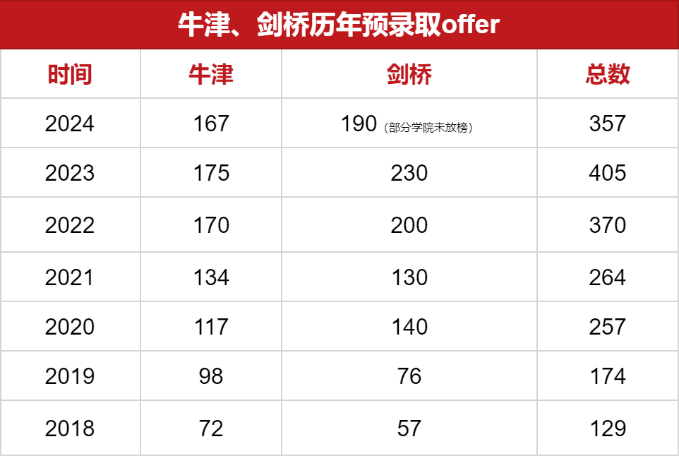 2018-2023牛劍預錄取offer情況