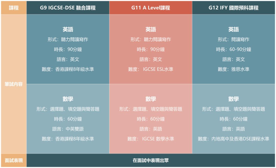 培僑信義學校2024-2025學年香港課程選拔標標準