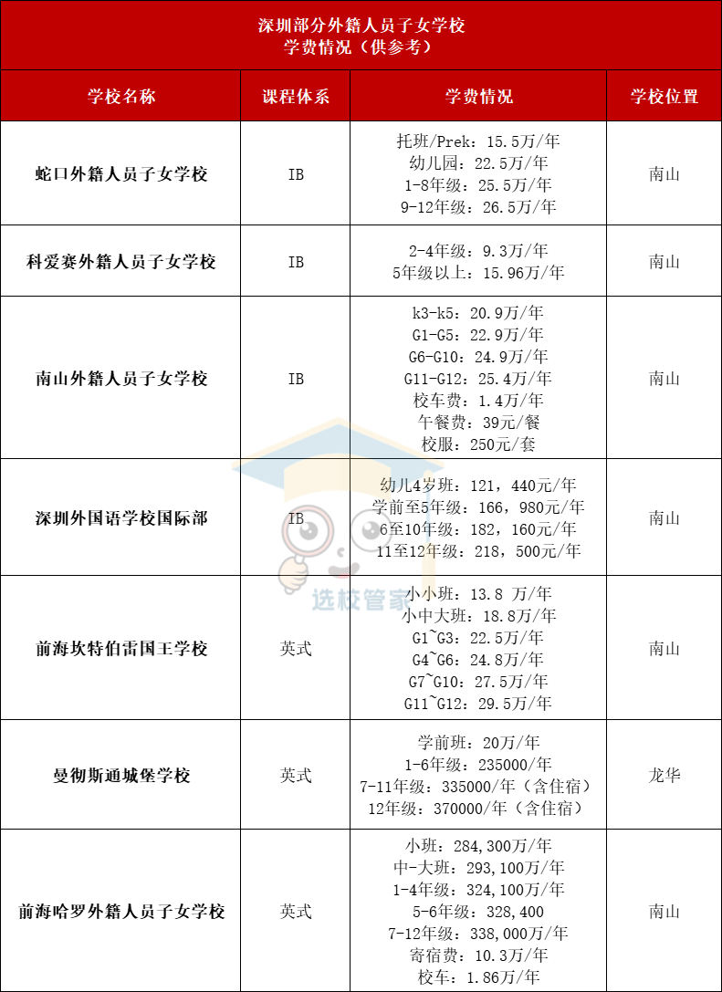 深圳部分外籍人員子女學(xué)校學(xué)費(fèi)參考