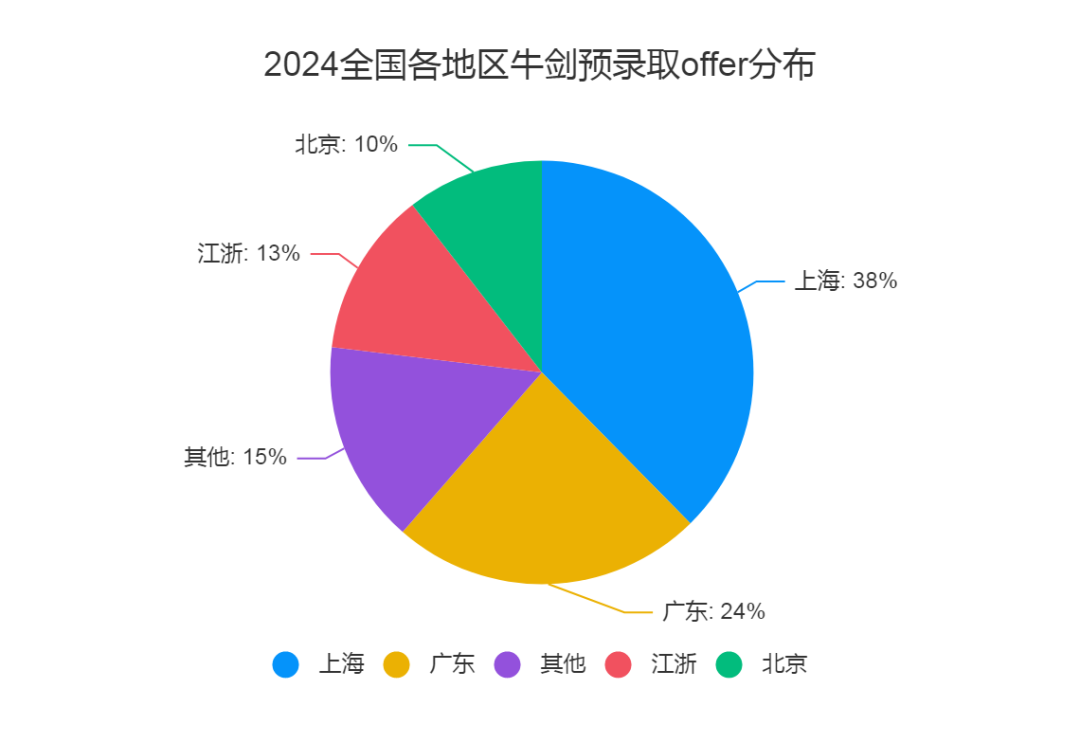 2024全國各地區牛劍預錄取offer公布