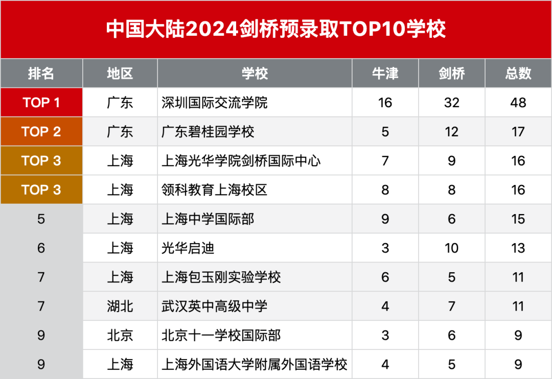 2024年國內牛劍錄取TOP10國際高中